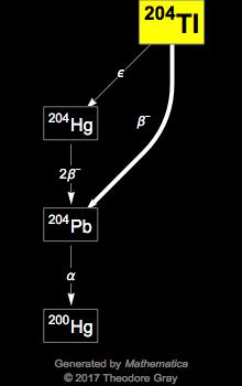 Decay Chain Image