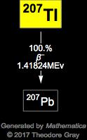 Decay Chain Image