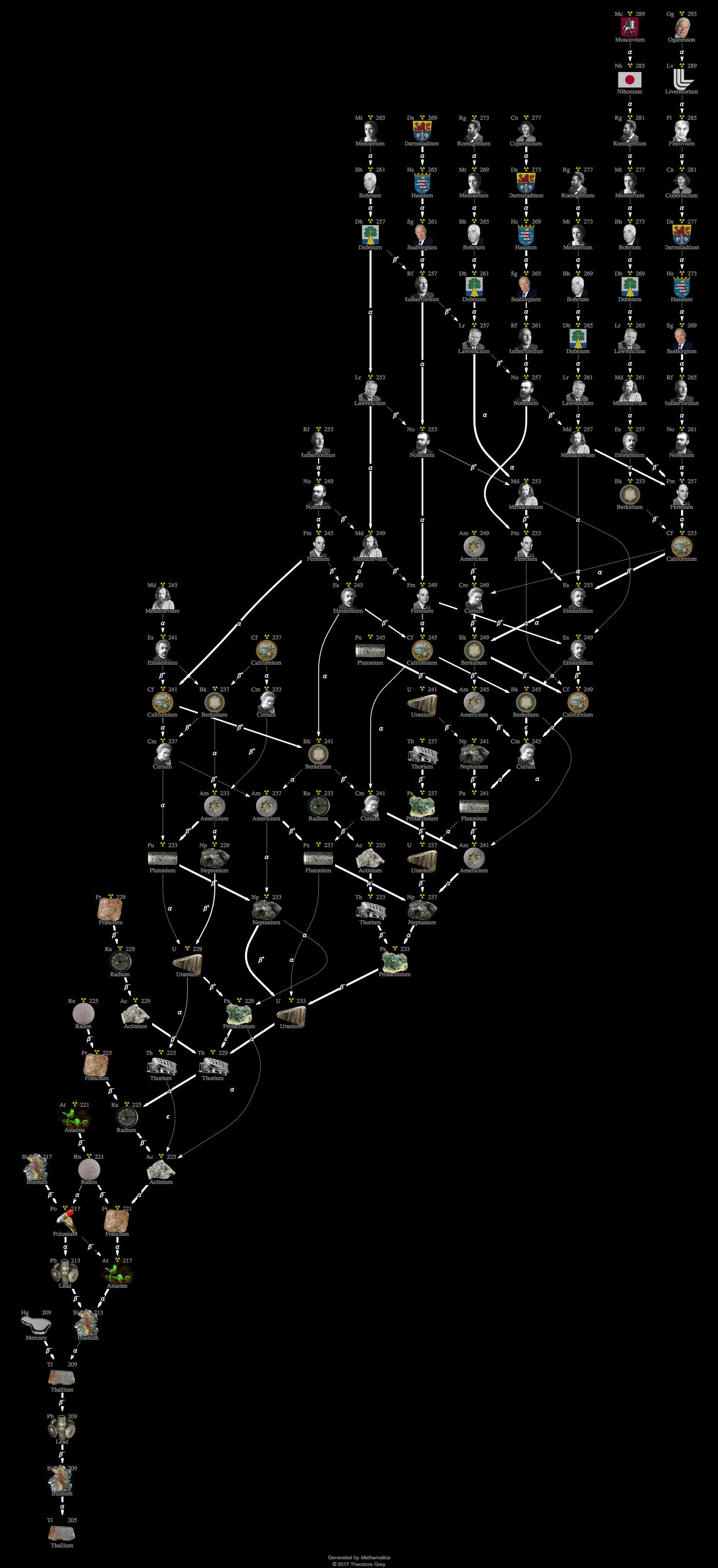 Decay Chain Image