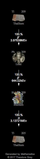 Decay Chain Image