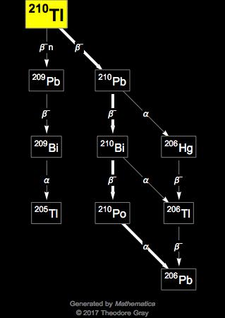 Decay Chain Image