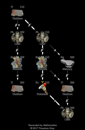 Decay Chain Image