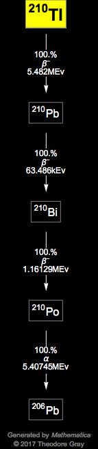 Decay Chain Image