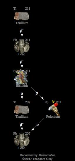 Decay Chain Image