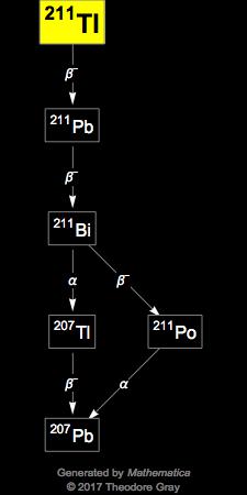 Decay Chain Image