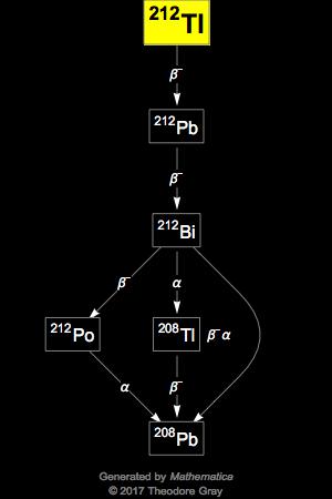 Decay Chain Image