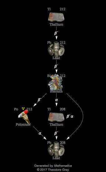 Decay Chain Image