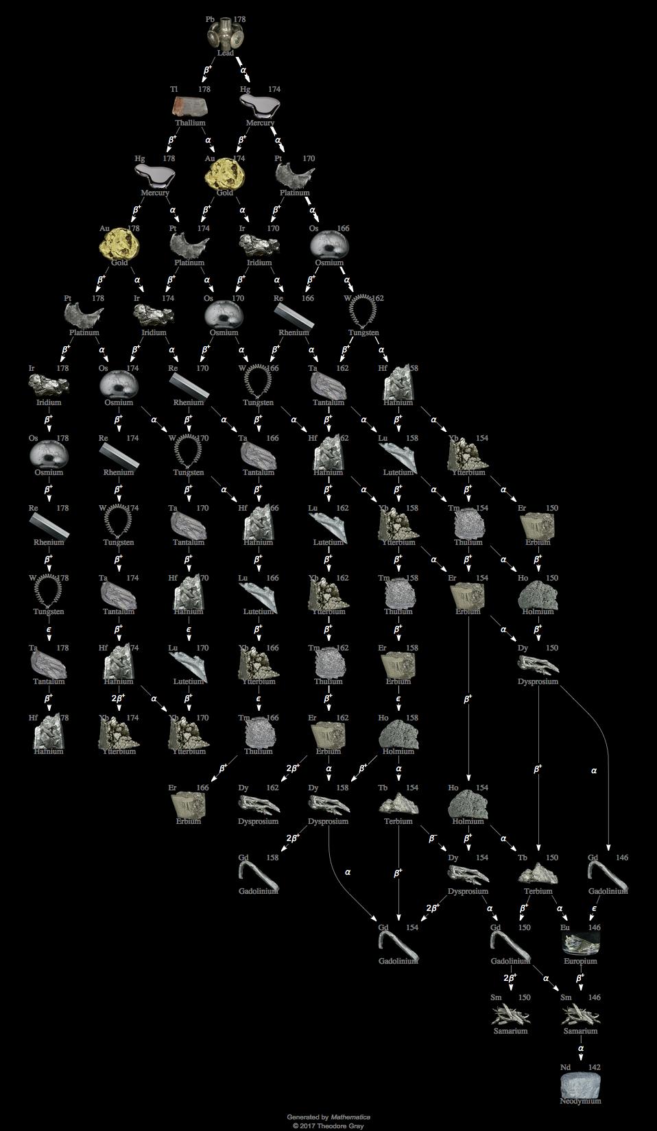 Decay Chain Image