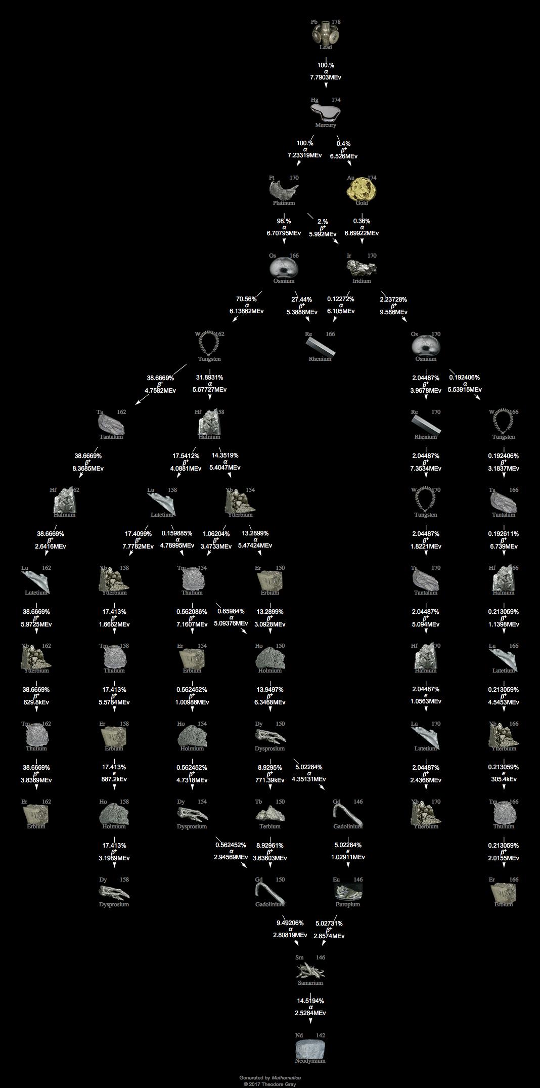 Decay Chain Image