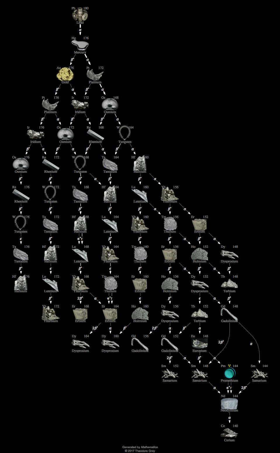 Decay Chain Image