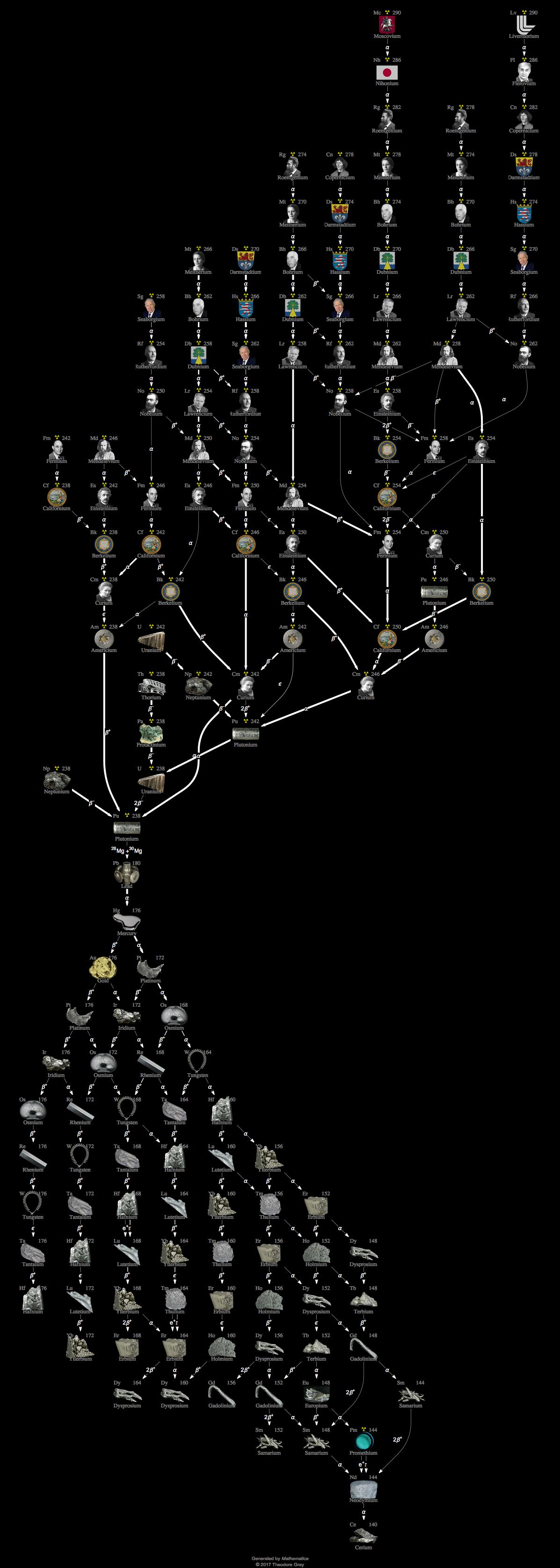 Decay Chain Image