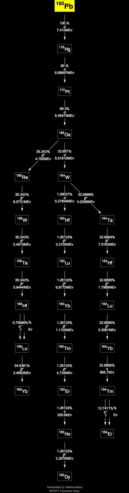 Decay Chain Image