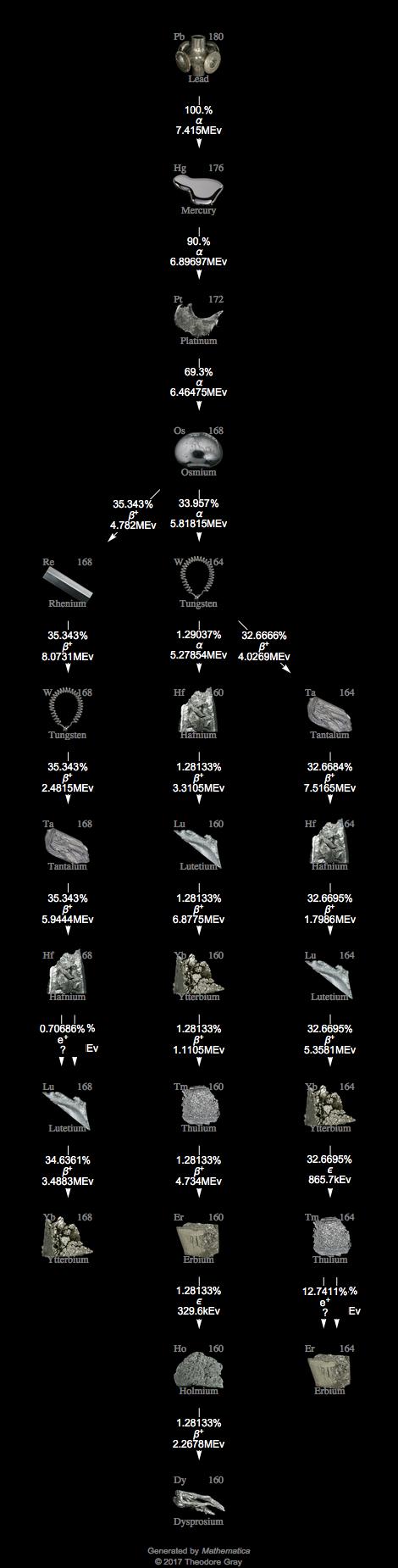 Decay Chain Image