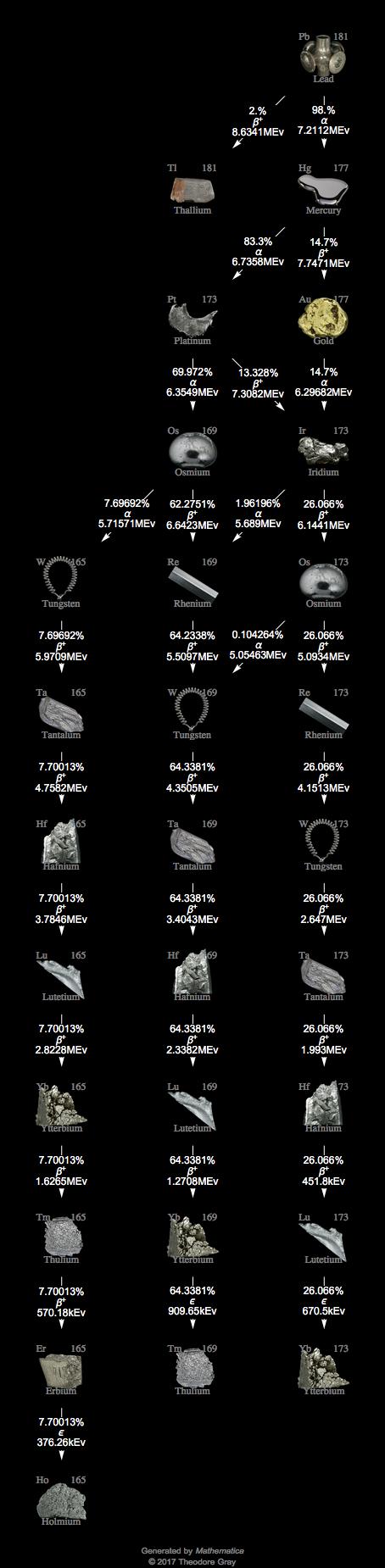 Decay Chain Image