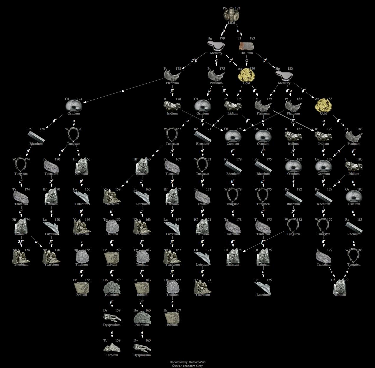 Decay Chain Image