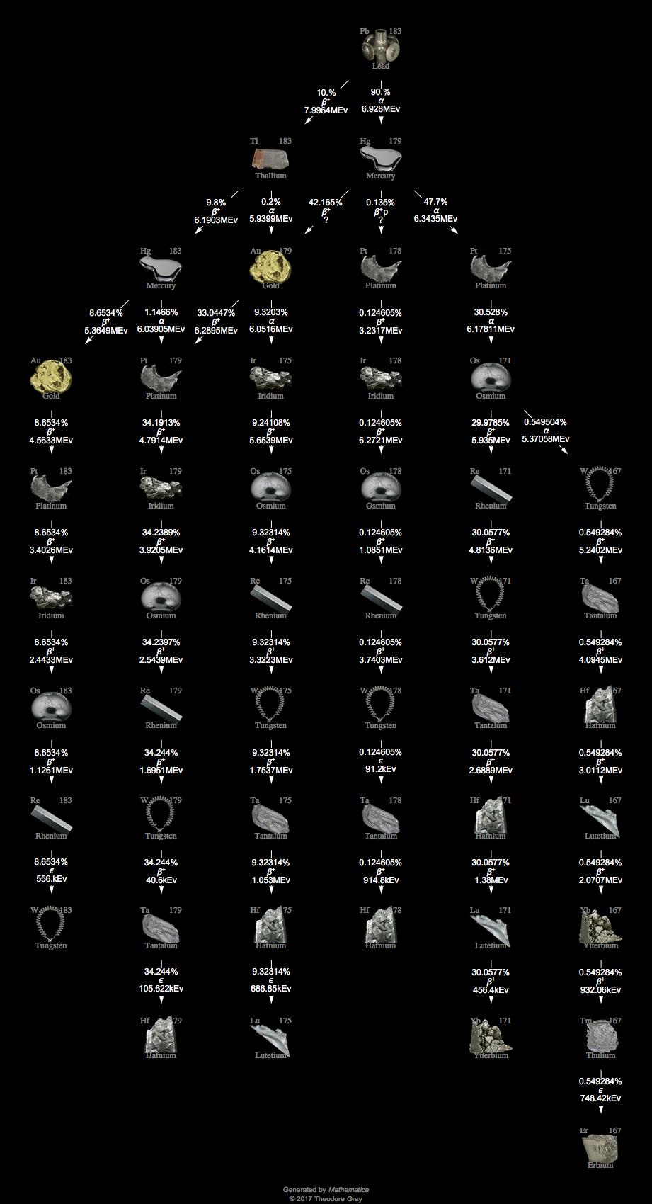 Decay Chain Image
