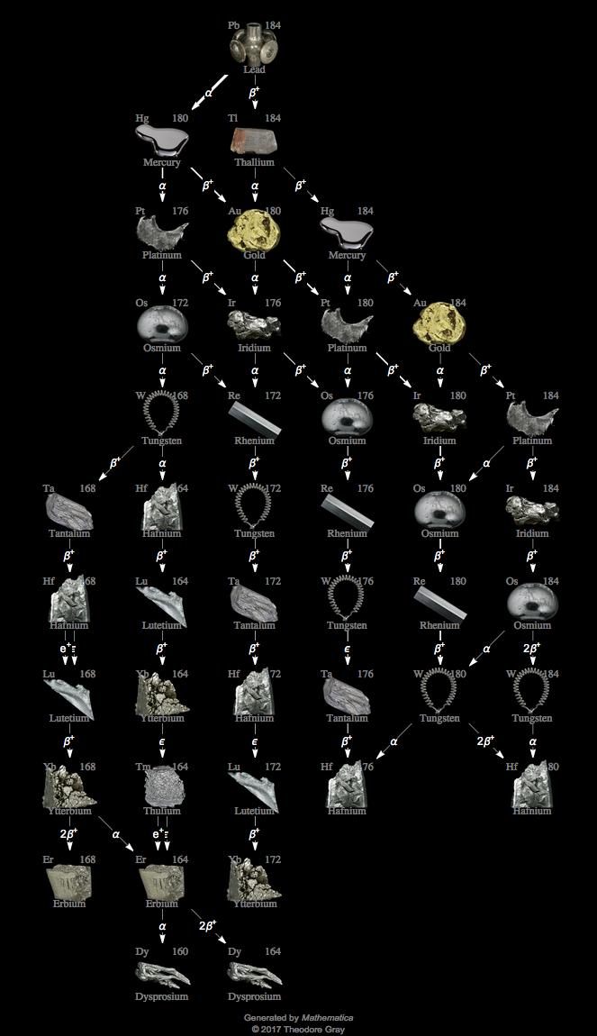 Decay Chain Image