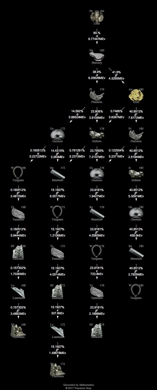 Decay Chain Image