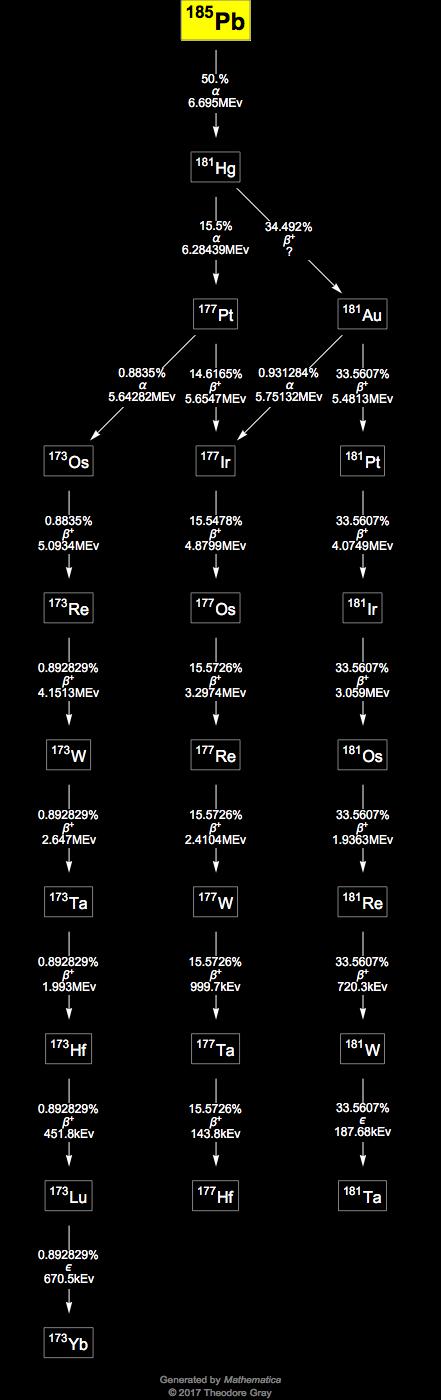 Decay Chain Image