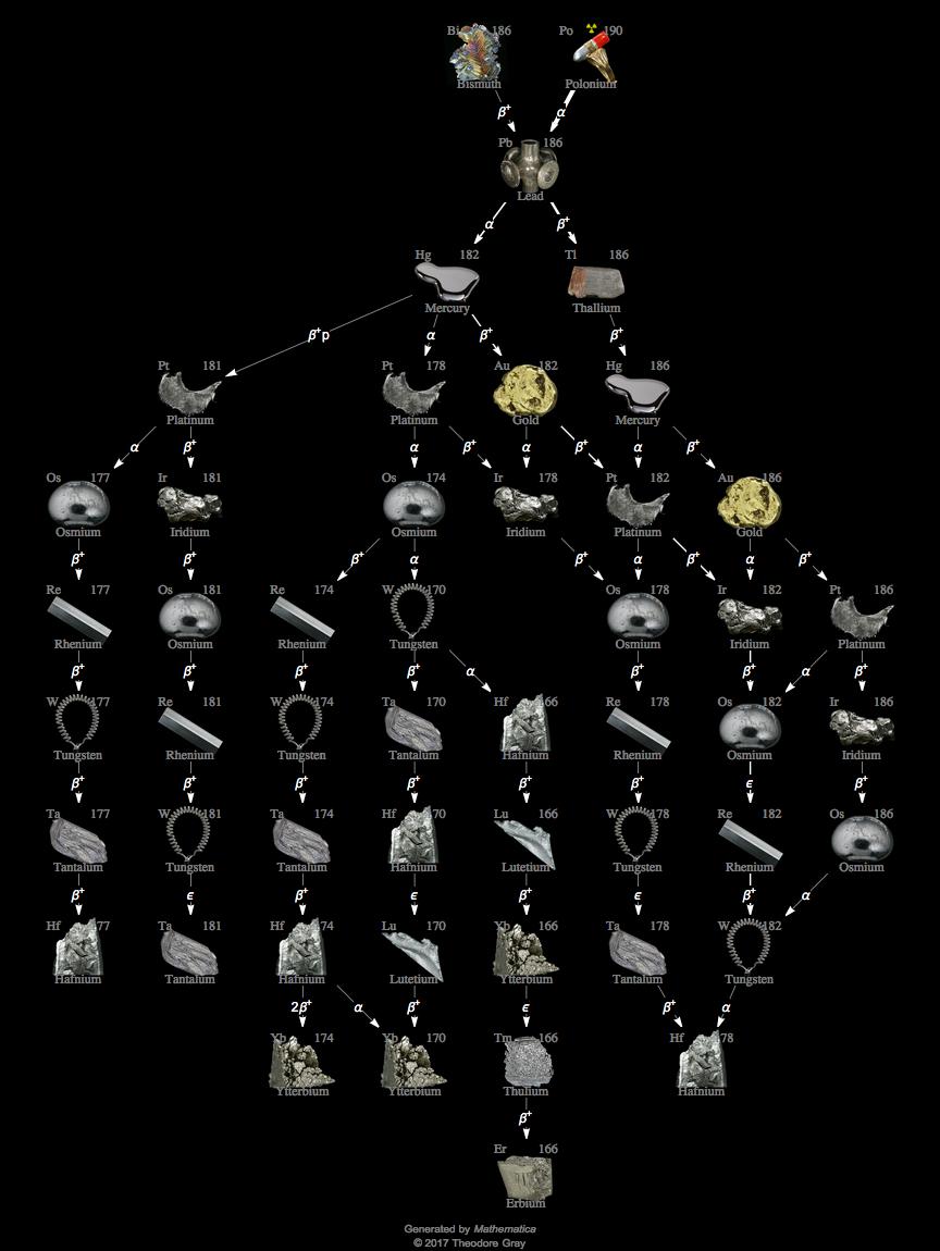 Decay Chain Image