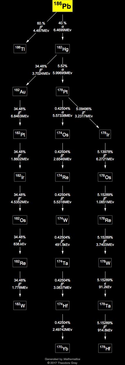 Decay Chain Image