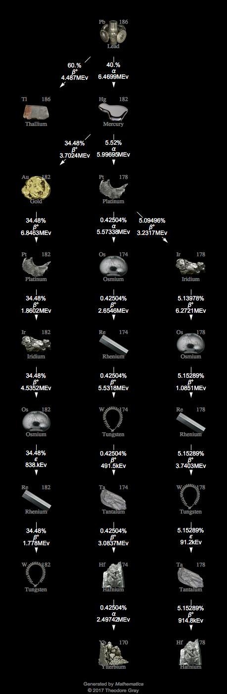 Decay Chain Image