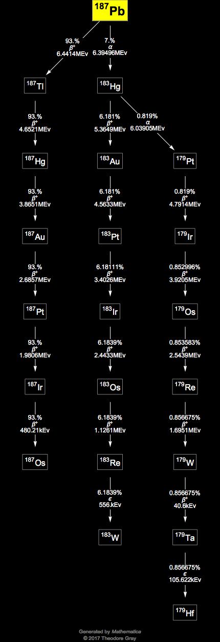 Decay Chain Image