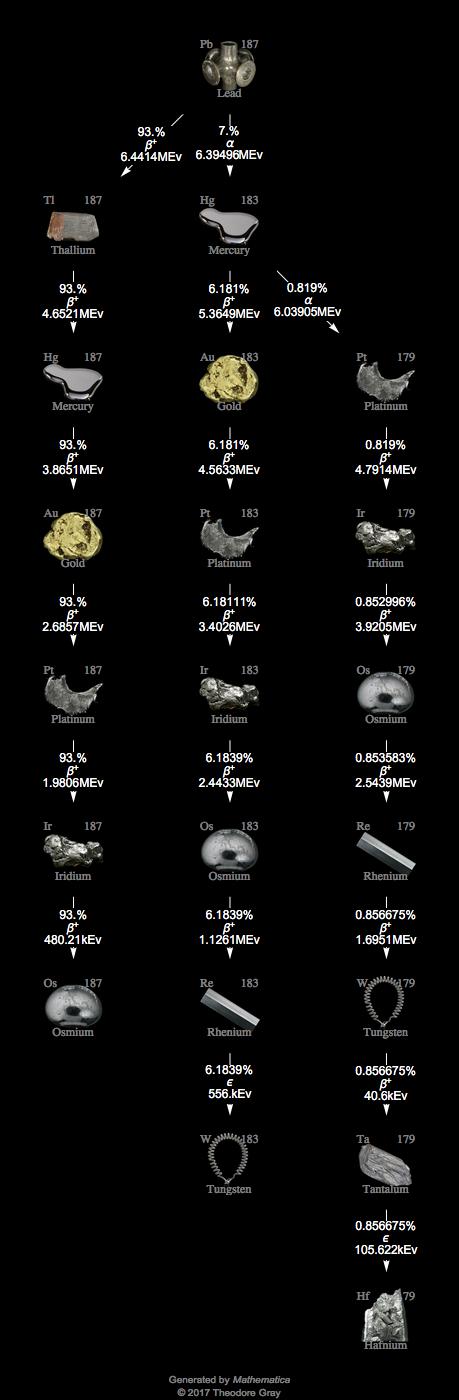 Decay Chain Image