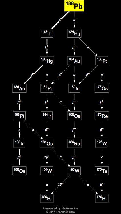 Decay Chain Image