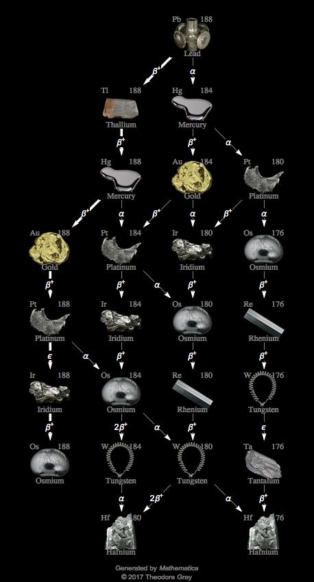 Decay Chain Image