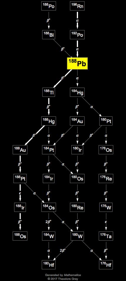 Decay Chain Image