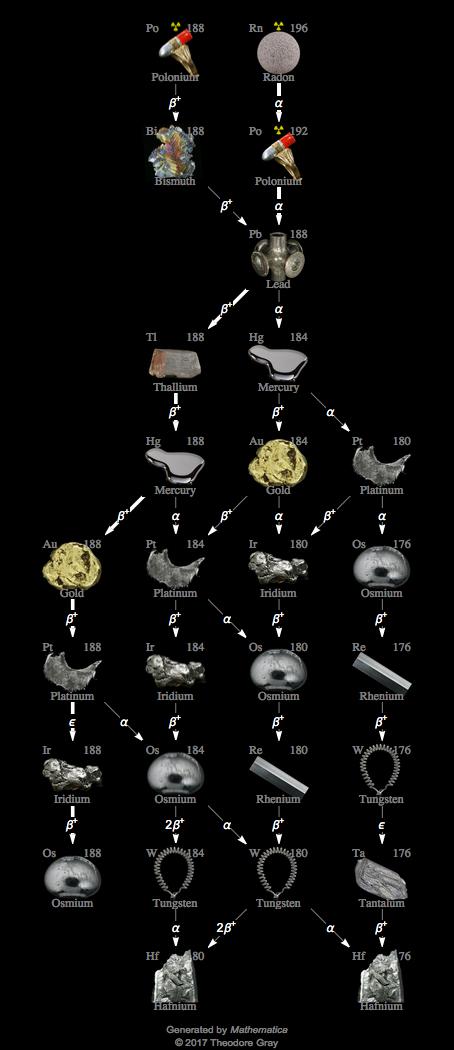 Decay Chain Image