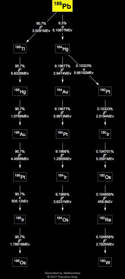 Decay Chain Image