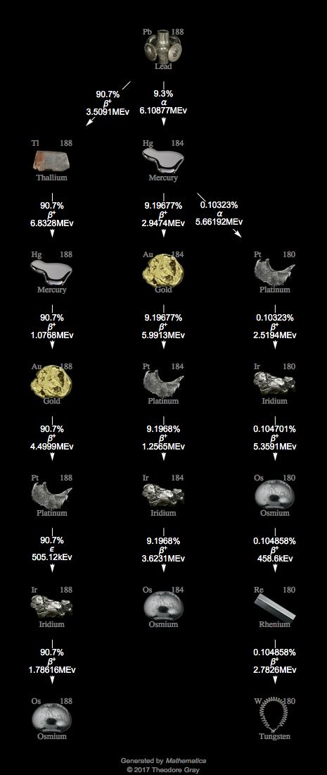Decay Chain Image