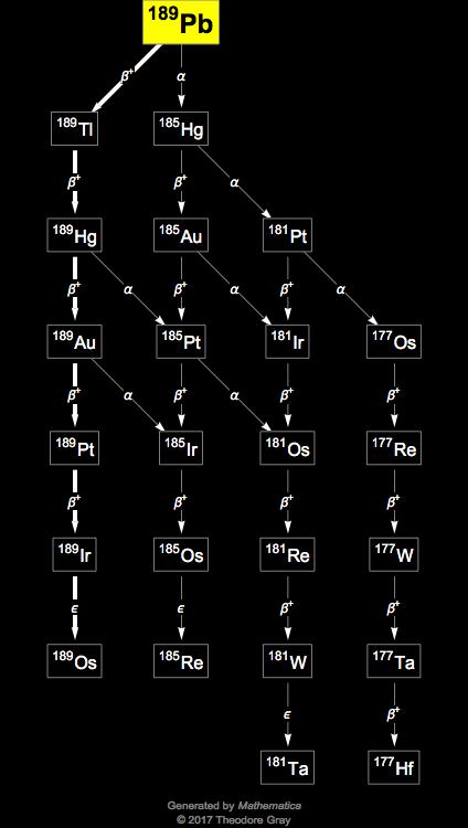 Decay Chain Image