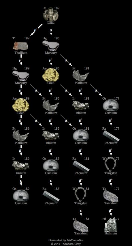 Decay Chain Image