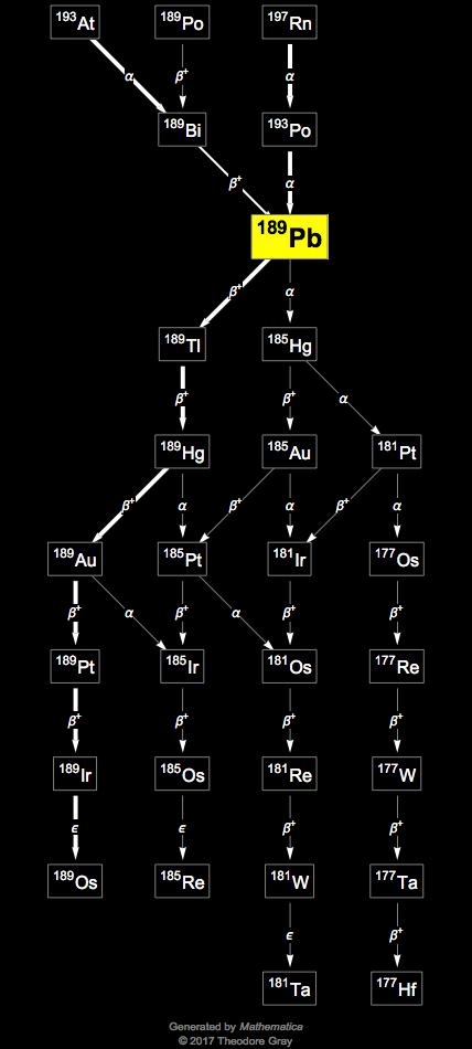 Decay Chain Image