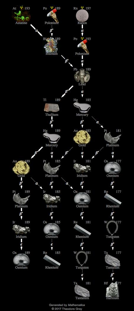 Decay Chain Image