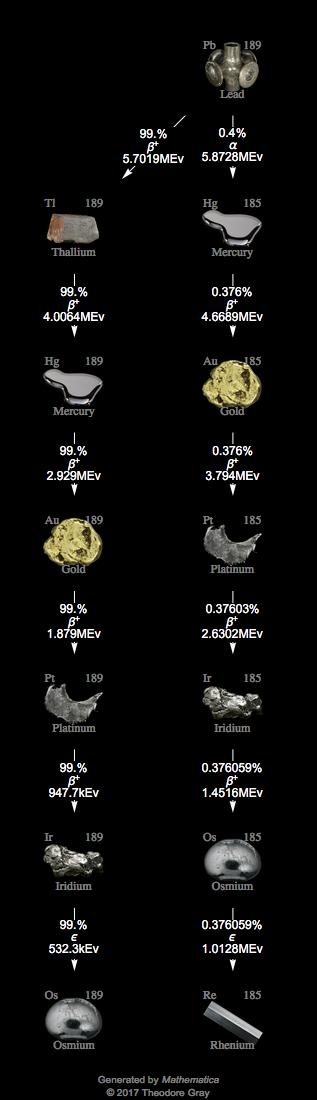 Decay Chain Image