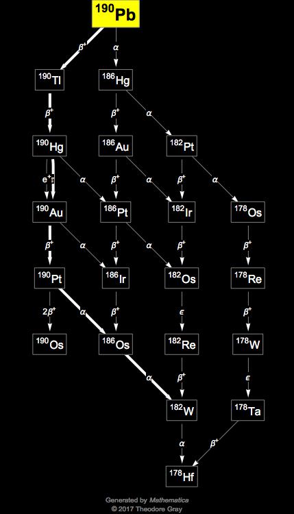 Decay Chain Image