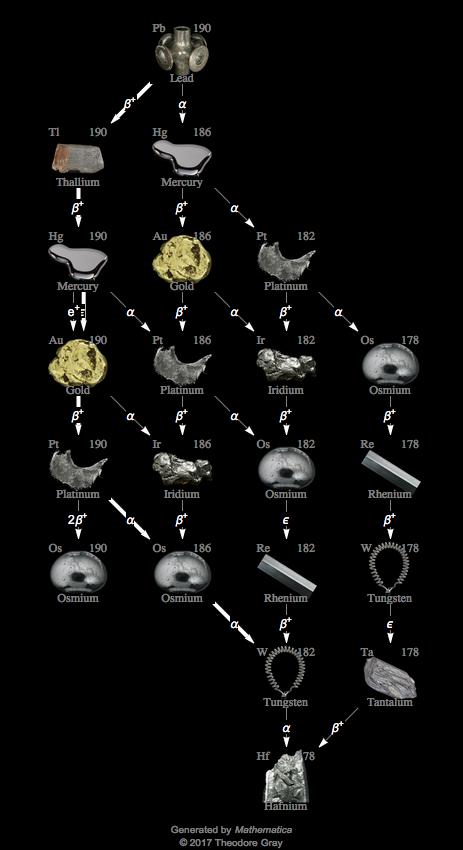 Decay Chain Image