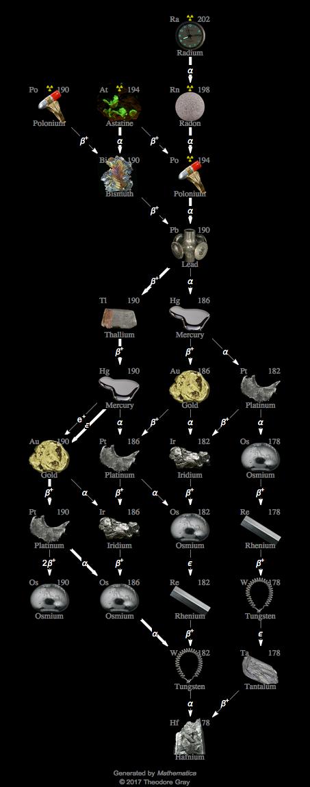 Decay Chain Image