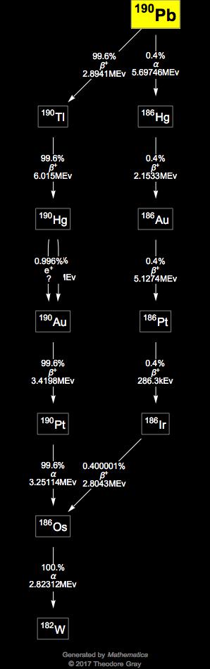 Decay Chain Image