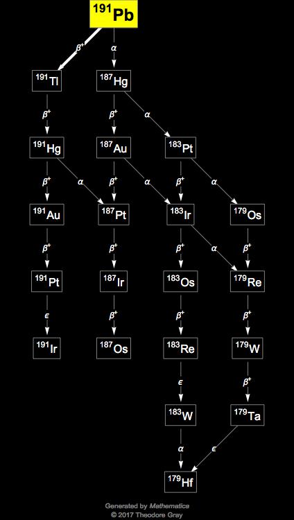 Decay Chain Image