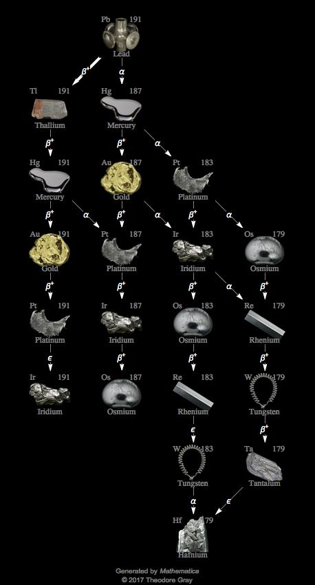 Decay Chain Image