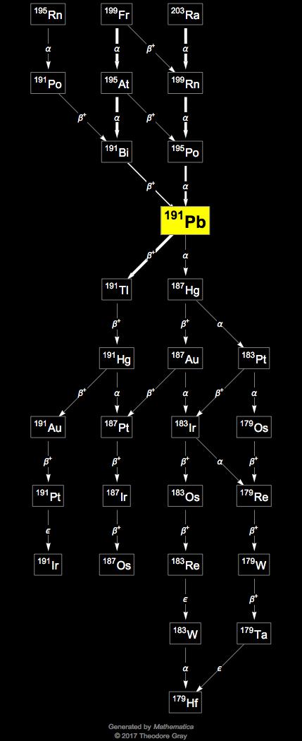 Decay Chain Image