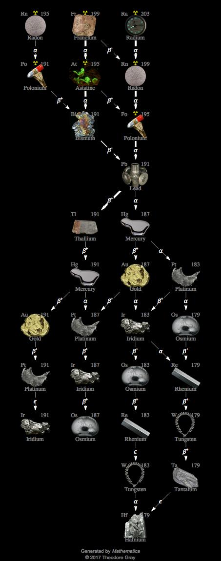 Decay Chain Image