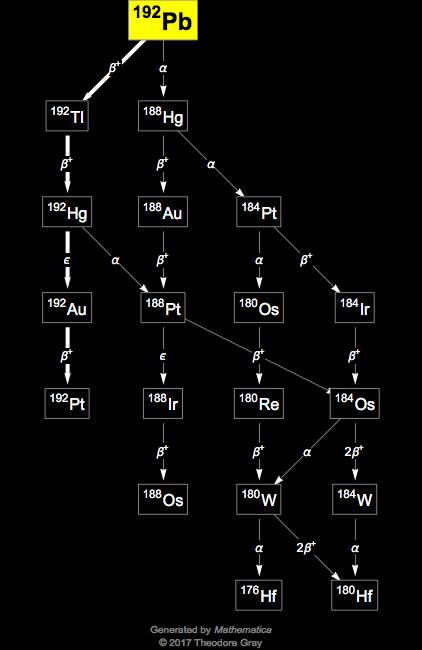 Decay Chain Image