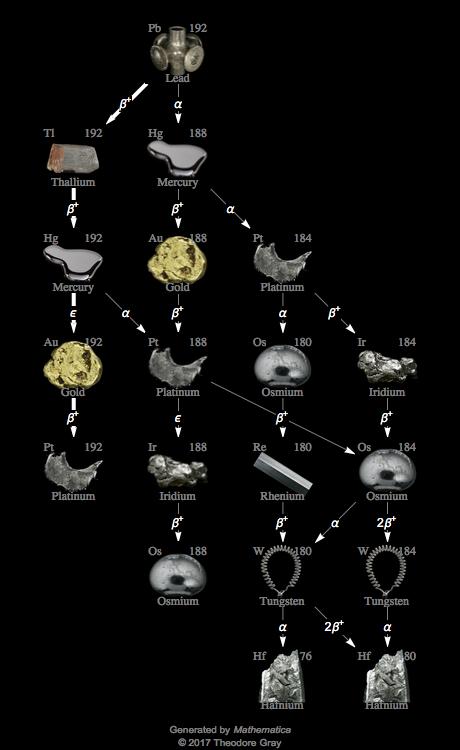 Decay Chain Image