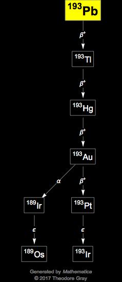 Decay Chain Image